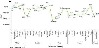 Countries Response for People With Disabilities During the COVID-19 Pandemic